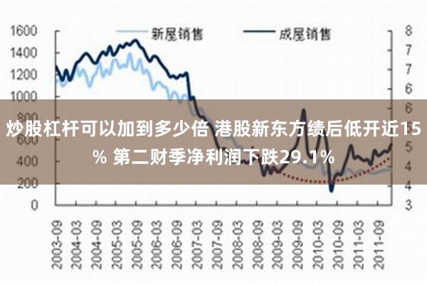 炒股杠杆可以加到多少倍 港股新东方绩后低开近15% 第二财季净利润下跌29.1%